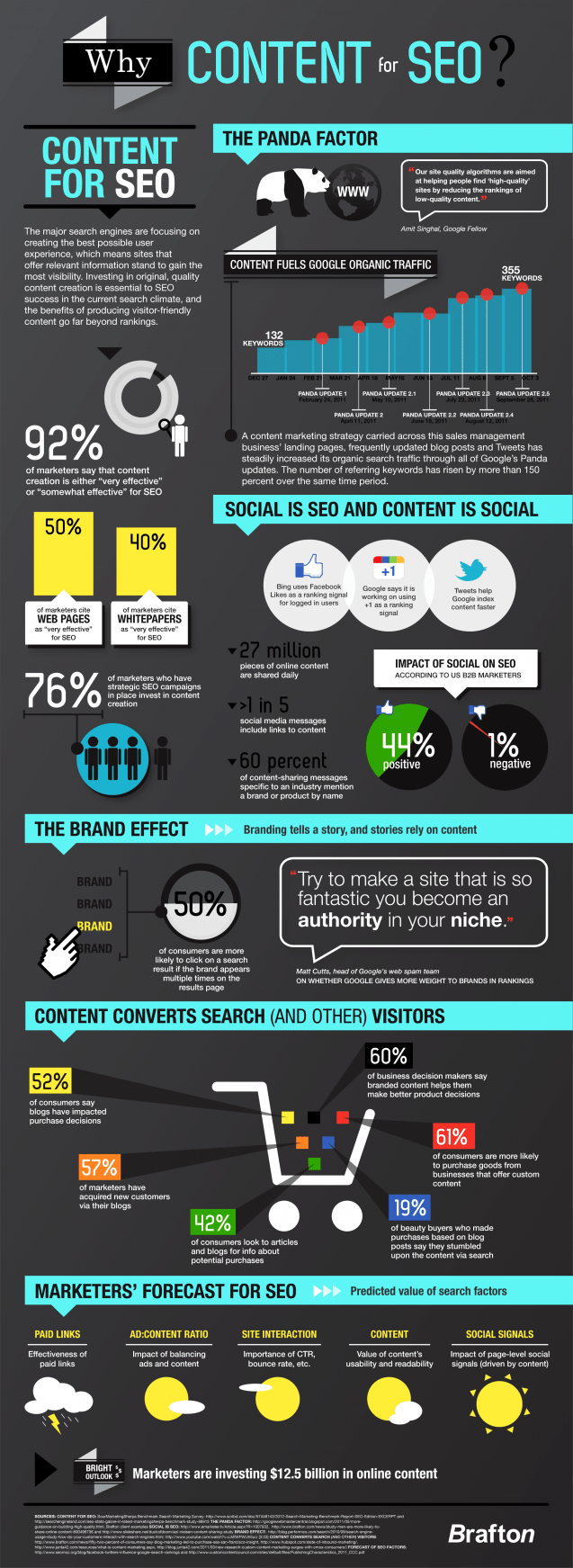 Is content really interesting for SEO?