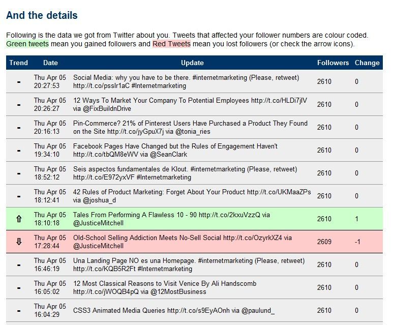 Social Media: do you know WHEN do you lose followers?